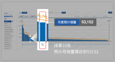 推测需达到的销量目标